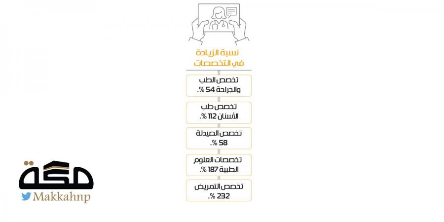 ارتفاع القبول في «البورد السعودي» بنسبة 71%
